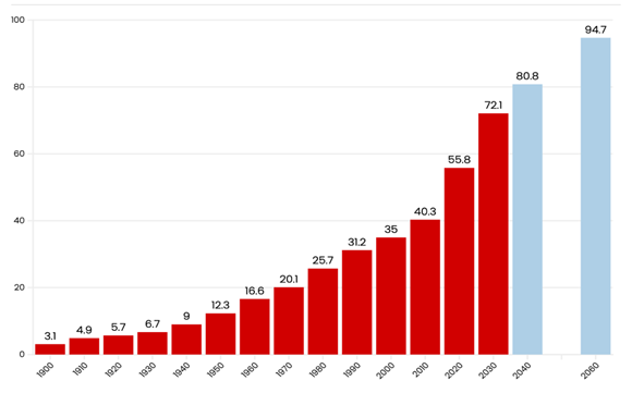 A graph of increasing numbers

AI-generated content may be incorrect.