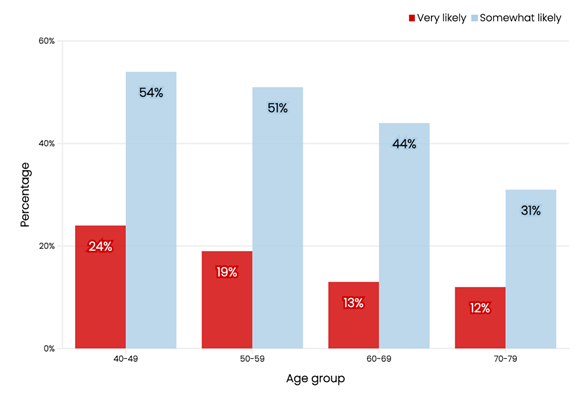 A graph of a number of people

AI-generated content may be incorrect.