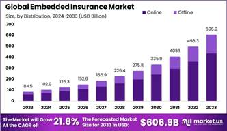 Embedded Insurance Market