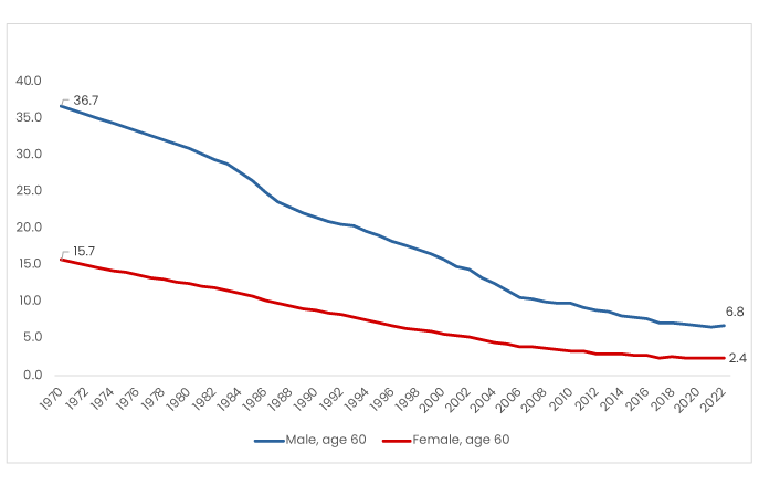 A graph showing the age of two people

Description automatically generated