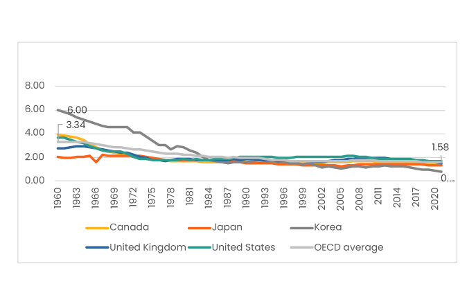 A graph of the number of countries/regions

Description automatically generated