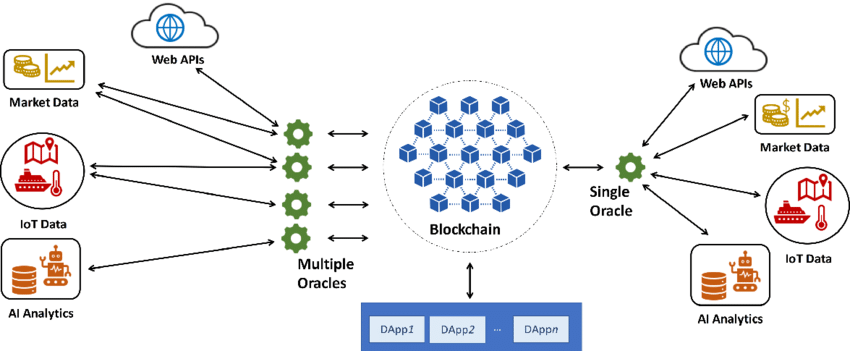 The role of oracles in blockchain ecosystems | Download ...